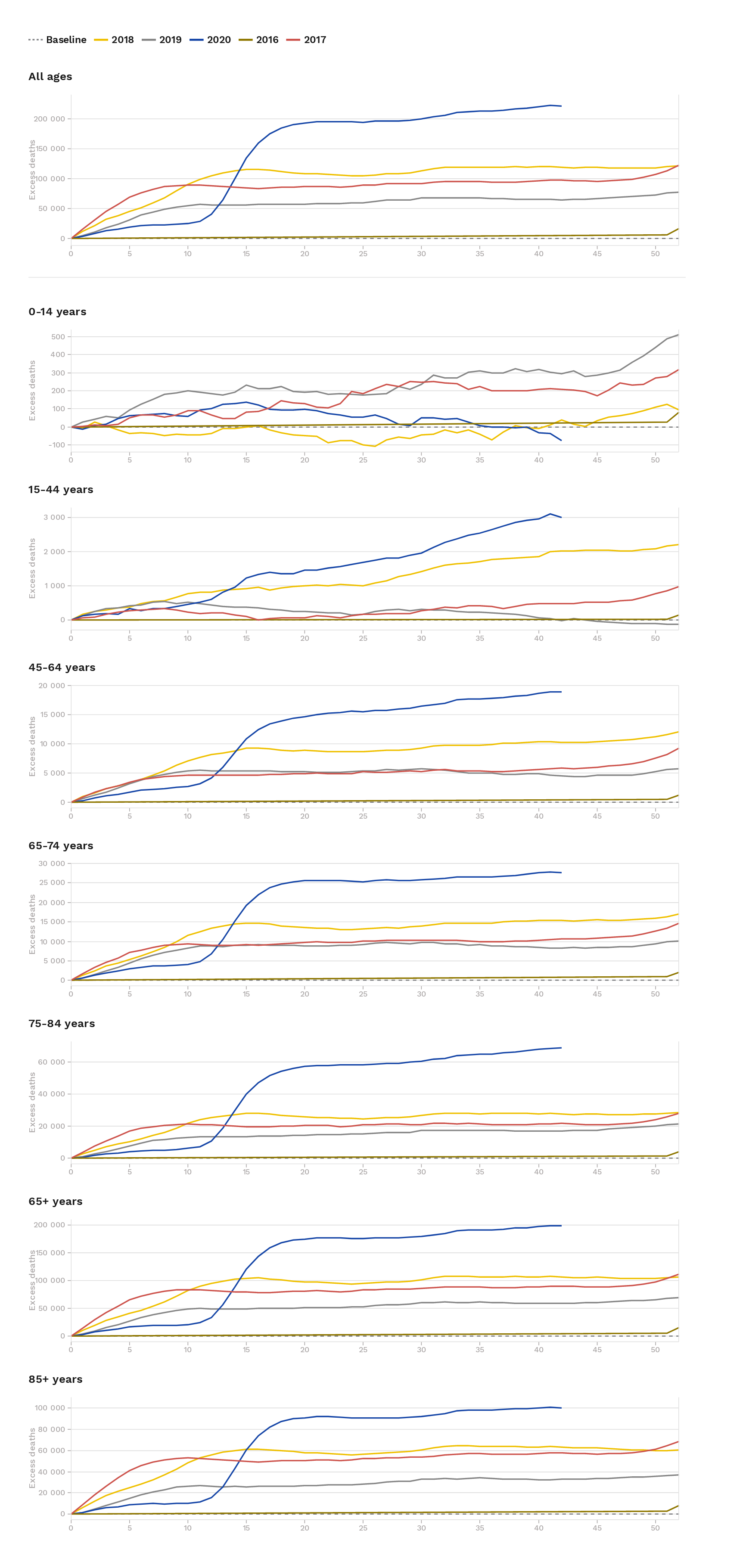 Euromomo_20201025_age_excess.png